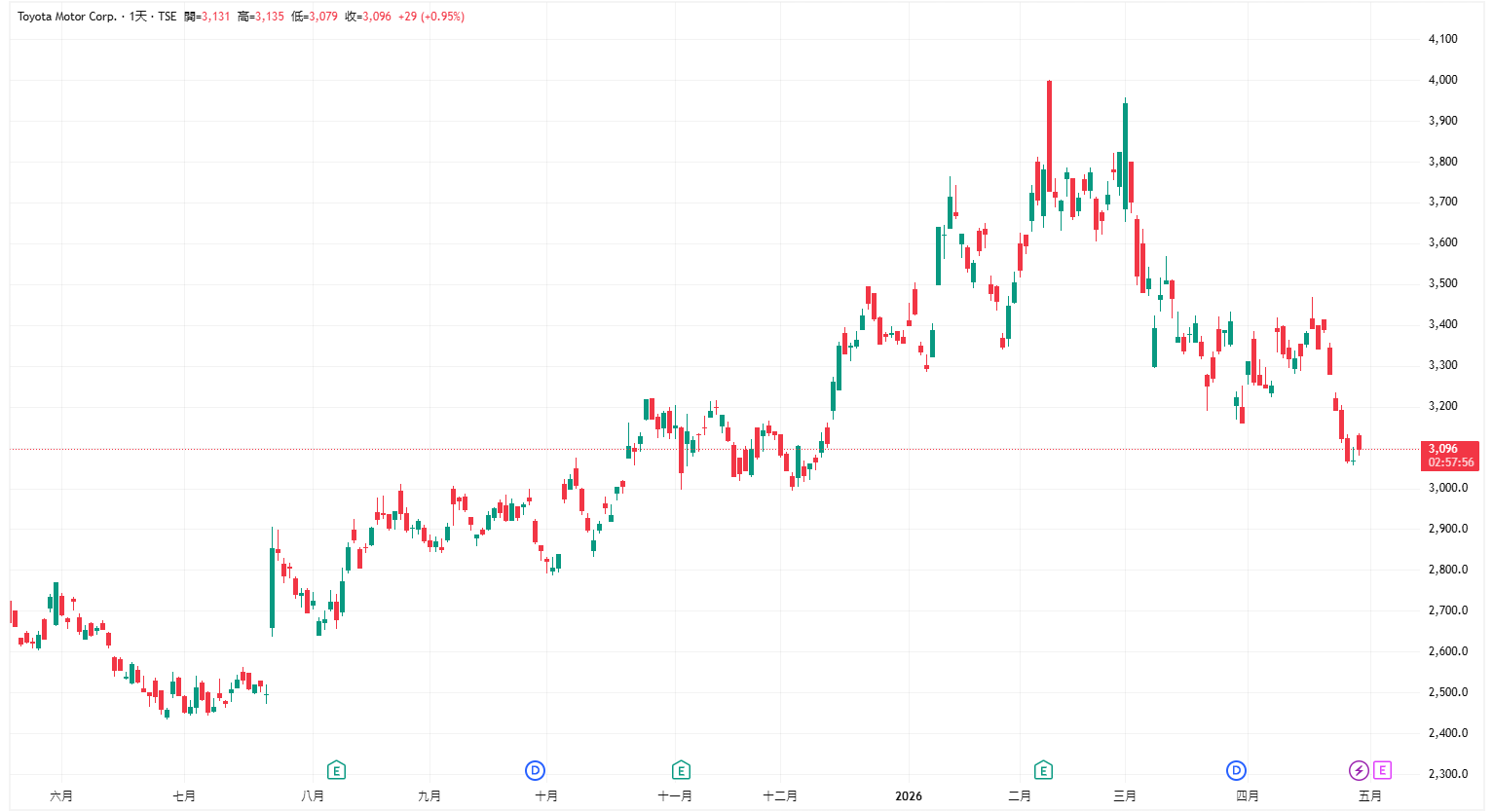 Toyota Analysis Sample